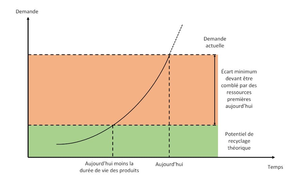 Schéma de l'addition de la demande en matières neuves et recyclées selon Hird (2021)